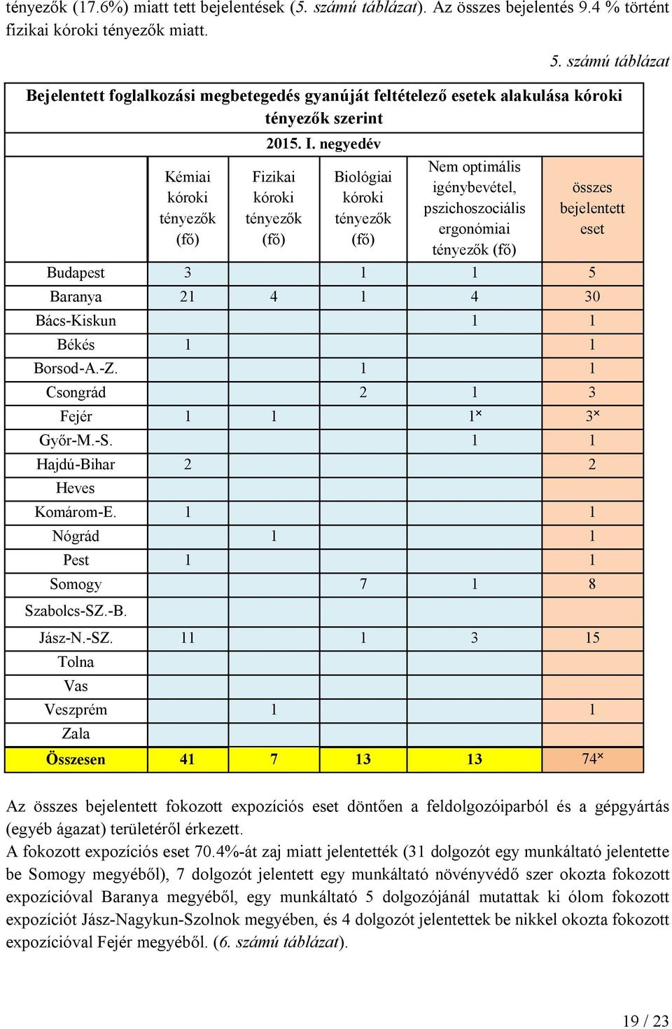 negyedév Fizikai kóroki tényezők (fő) Biológiai kóroki tényezők (fő) Nem optimális igénybevétel, pszichoszociális ergonómiai tényezők (fő) összes bejelentett eset Budapest 3 1 1 5 Baranya 21 4 1 4 30