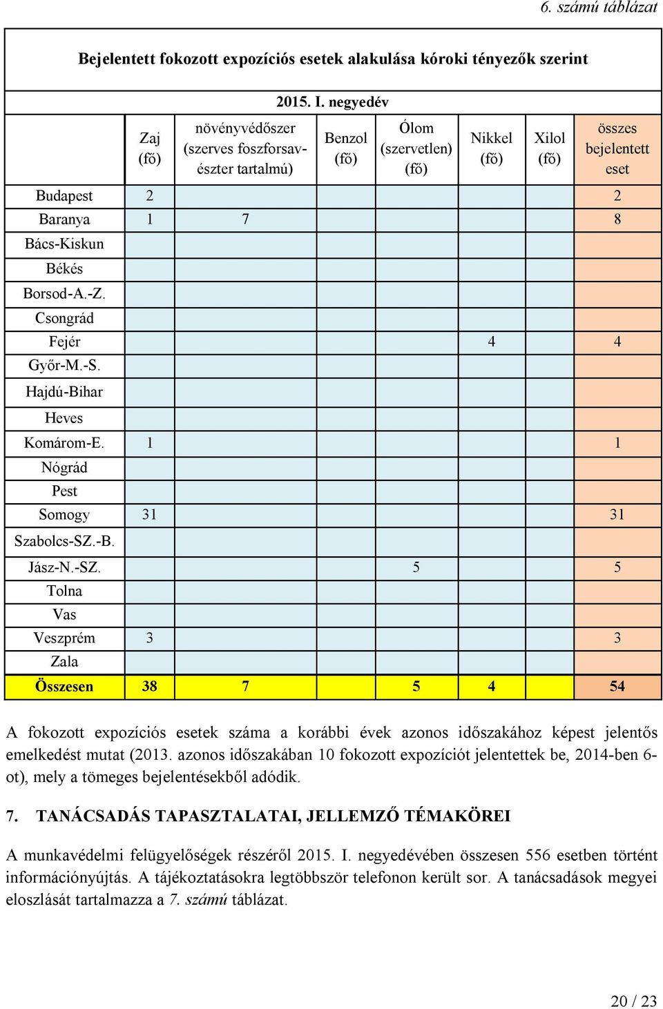 Hajdú-Bihar Heves Komárom-E. 1 1 Nógrád Pest Somogy 31 31 Szabolcs-SZ.