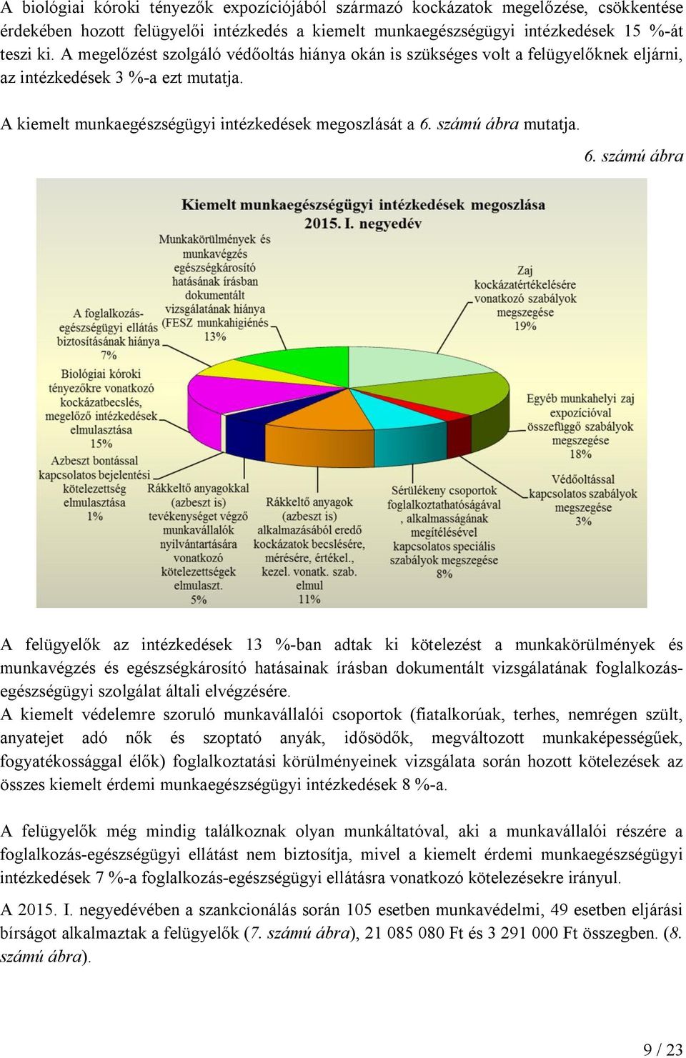 6. számú ábra A felügyelők az intézkedések 13 %-ban adtak ki kötelezést a munkakörülmények és munkavégzés és egészségkárosító hatásainak írásban dokumentált vizsgálatának foglalkozásegészségügyi