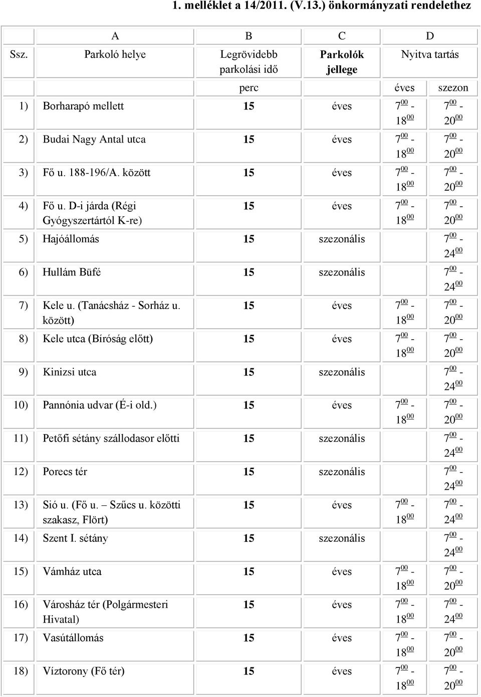 között 15 éves 7 00-7 00-4) Fő u. D-i járda (Régi Gyógyszertártól K-re) 15 éves 7 00-7 00-5) Hajóállomás 15 szezonális 7 00-24 00 6) Hullám Büfé 15 szezonális 7 00-24 00 7) Kele u.