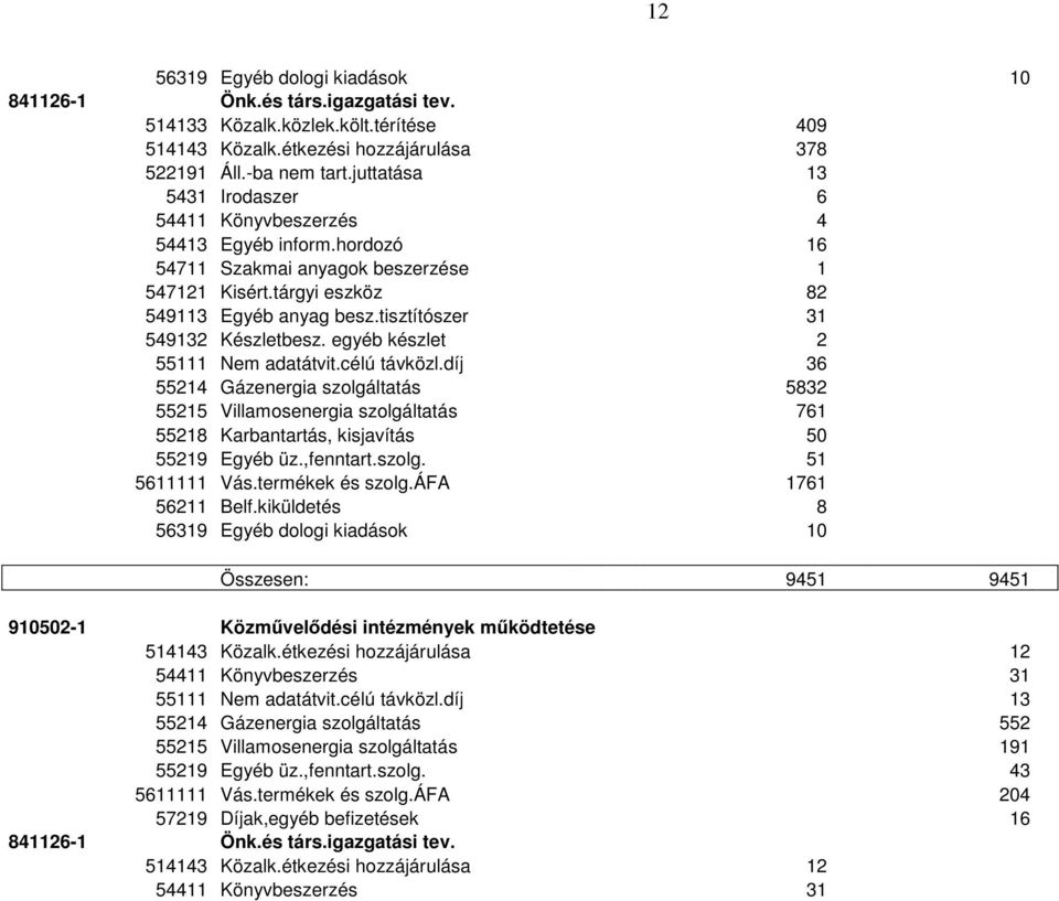 tisztítószer 31 549132 Készletbesz. egyéb készlet 2 55111 Nem adatátvit.célú távközl.