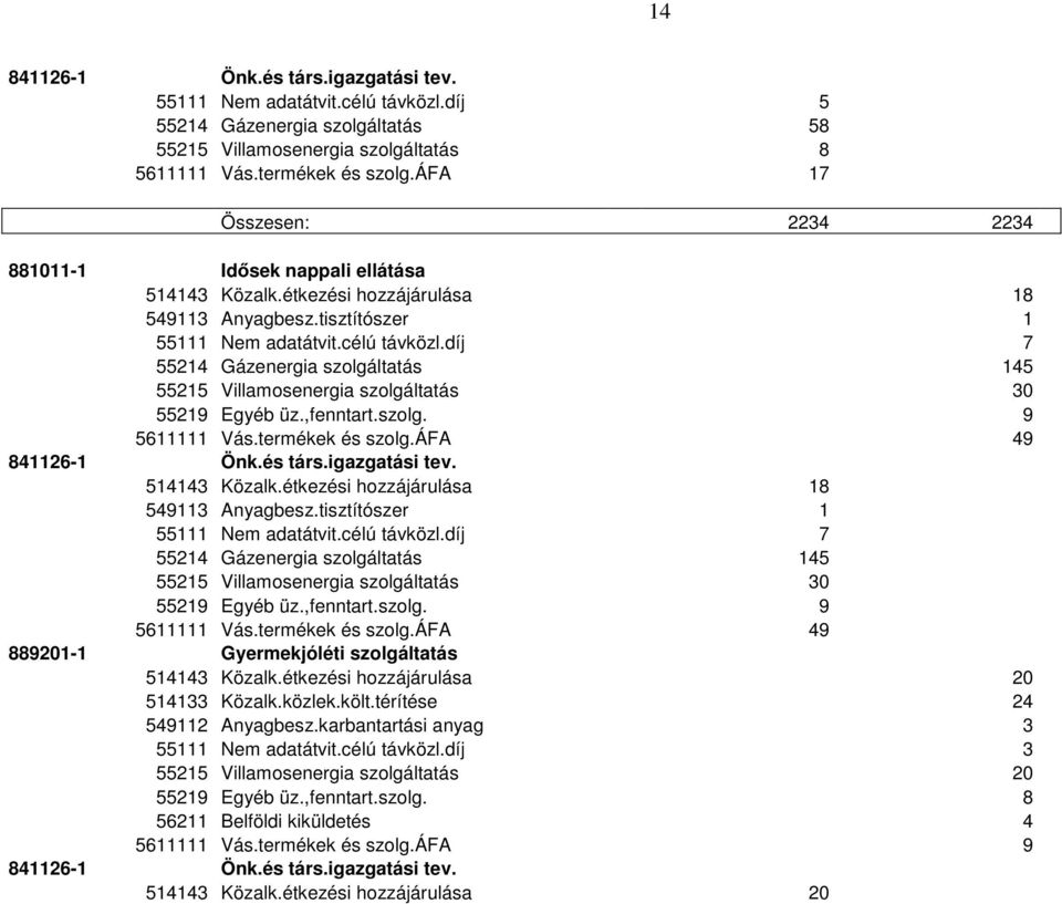 díj 7 55214 Gázenergia szolgáltatás 145 55215 Villamosenergia szolgáltatás 30 55219 Egyéb üz.,fenntart.szolg. 9 5611111 Vás.termékek és szolg.áfa 49 514143 Közalk.