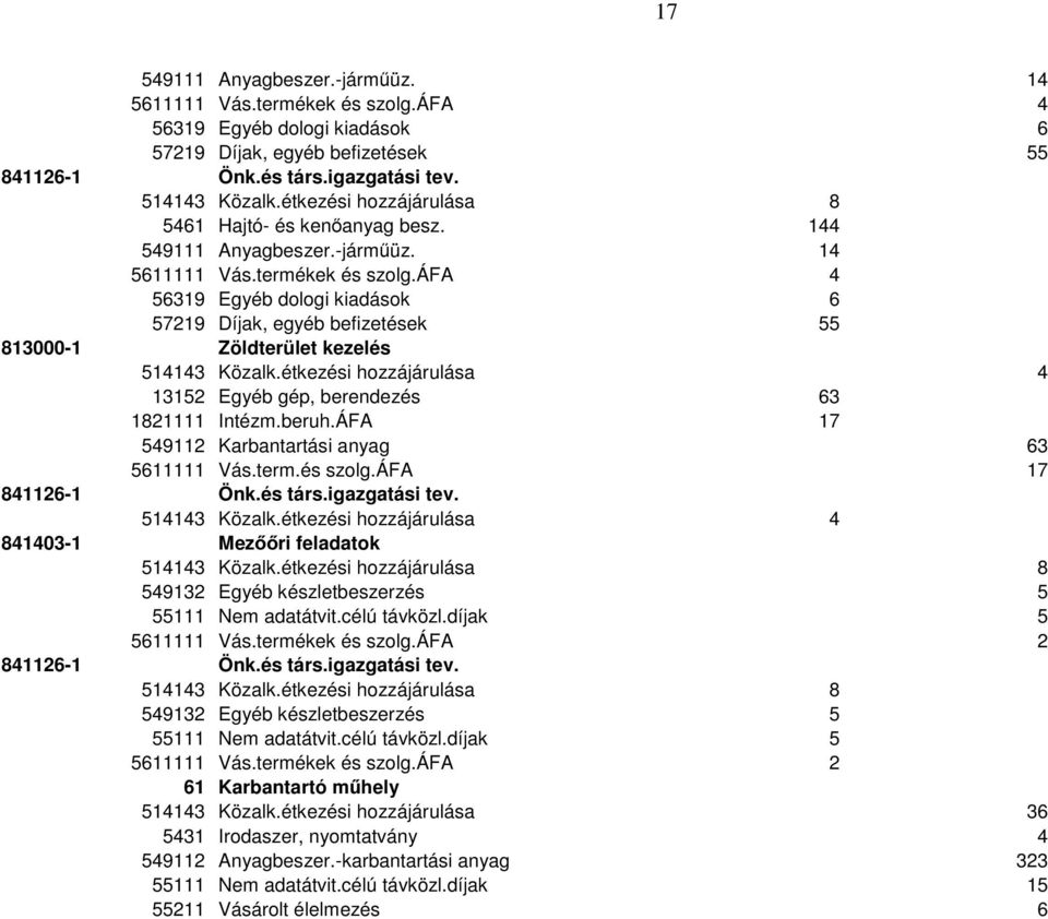 áfa 4 56319 Egyéb dologi kiadások 6 57219 Díjak, egyéb befizetések 55 813000-1 Zöldterület kezelés 514143 Közalk.étkezési hozzájárulása 4 13152 Egyéb gép, berendezés 63 1821111 Intézm.beruh.