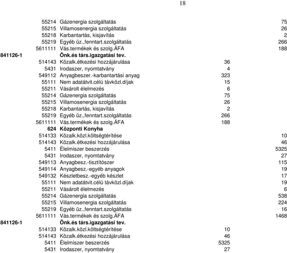 díjak 15 55211 Vásárolt élelmezés 6 55214 Gázenergia szolgáltatás 75 55215 Villamosenergia szolgáltatás 26 55218 Karbantartás, kisjavítás 2 55219 Egyéb üz.,fenntart.szolgáltatás 266 5611111 Vás.