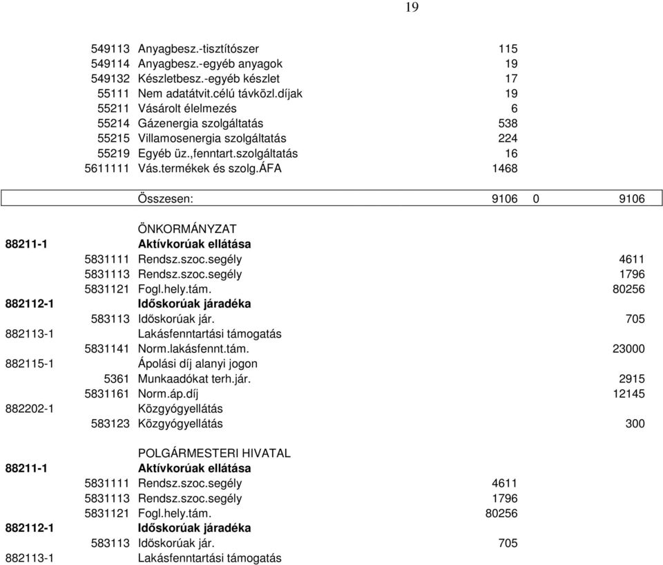 áfa 1468 Összesen: 9106 0 9106 ÖNKORMÁNYZAT 88211-1 Aktívkorúak ellátása 5831111 Rendsz.szoc.segély 4611 5831113 Rendsz.szoc.segély 1796 5831121 Fogl.hely.tám.