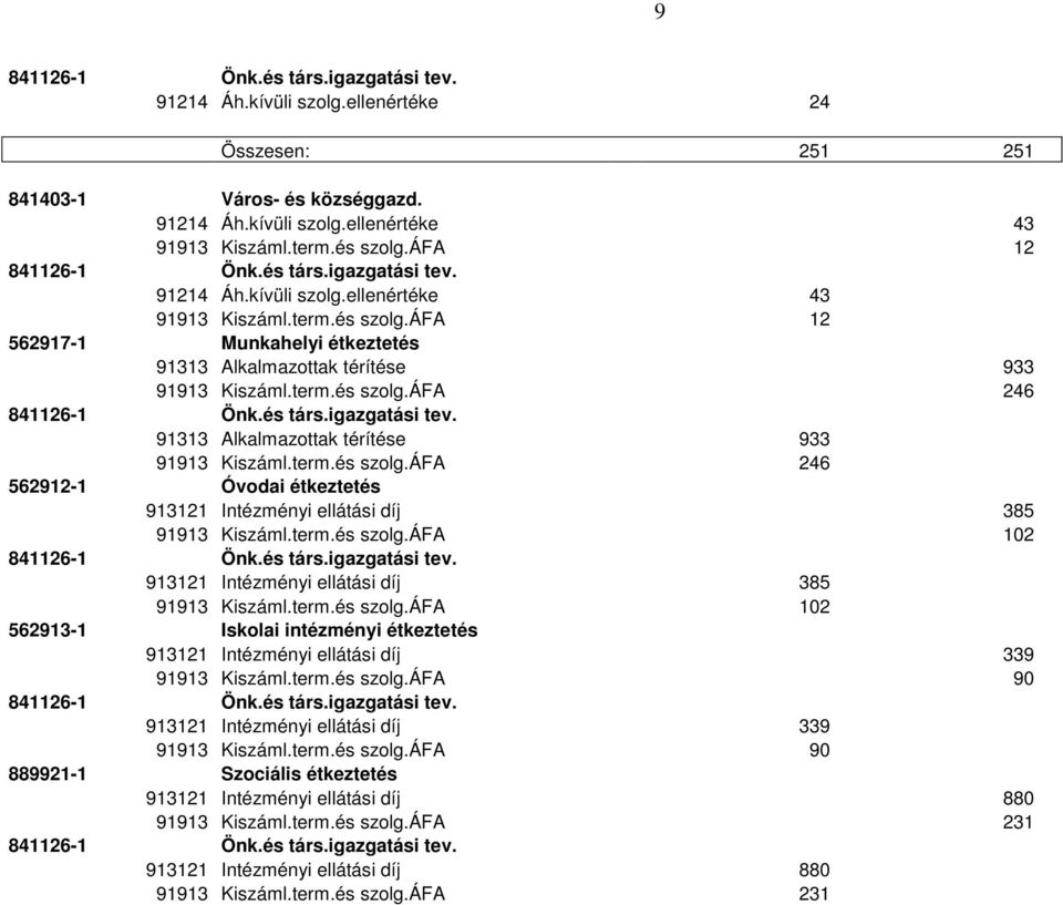 term.és szolg.áfa 246 562912-1 Óvodai étkeztetés 913121 Intézményi ellátási díj 385 91913 Kiszáml.term.és szolg.áfa 102 913121 Intézményi ellátási díj 385 91913 Kiszáml.term.és szolg.áfa 102 562913-1 Iskolai intézményi étkeztetés 913121 Intézményi ellátási díj 339 91913 Kiszáml.