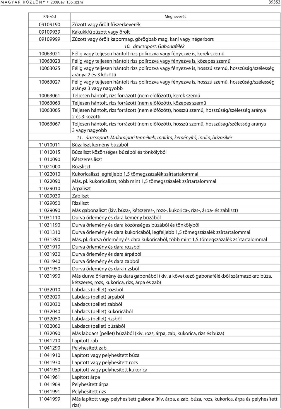 árucsoport: Gabonafélék 10063021 Félig vagy teljesen hántolt rizs polírozva vagy fényezve is, kerek szemû 10063023 Félig vagy teljesen hántolt rizs polírozva vagy fényezve is, közepes szemû 10063025