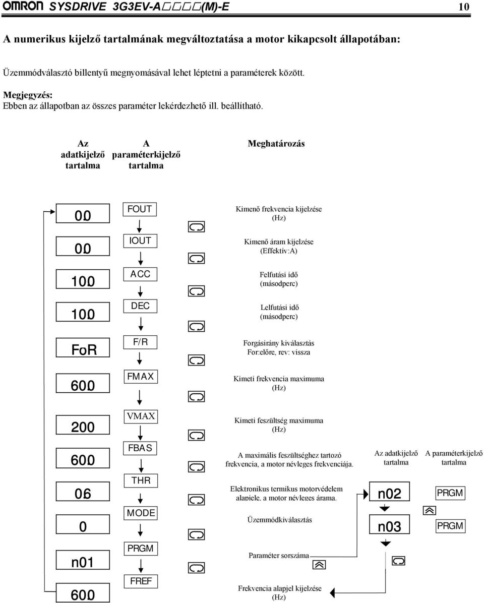 0 IOUT Kimenő áram kijelzése (Effektív:A) 10.0 ACC Felfutási idő (másodperc) 10.0 DEC Lelfutási idő (másodperc) FoR F/R Forgásirány kiválasztás For:előre, rev: vissza 60.