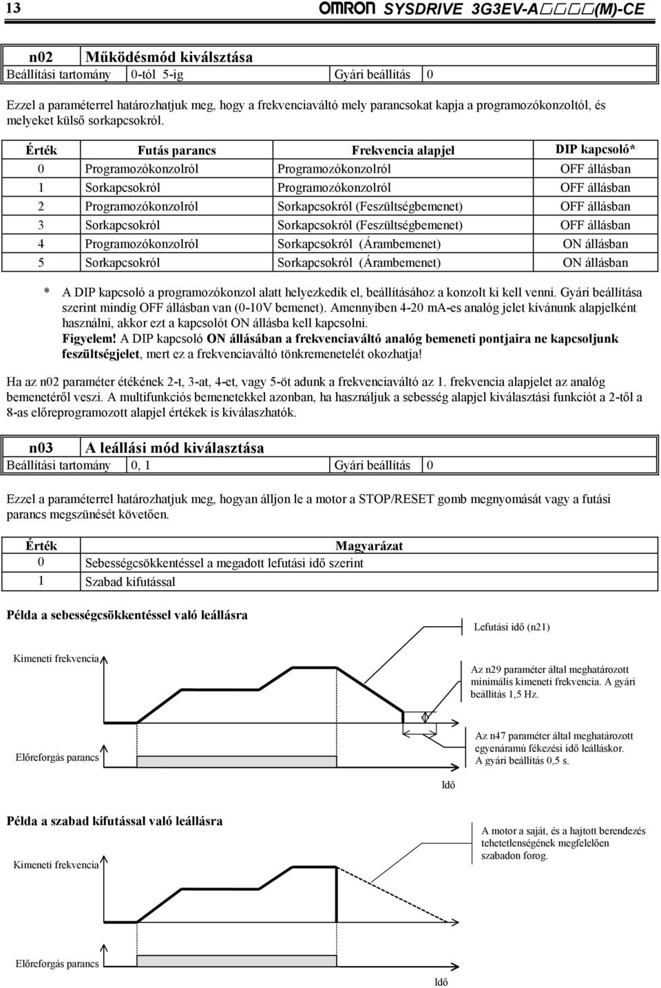 Érték Futás parancs Frekvencia alapjel DIP kapcsoló* 0 Programozókonzolról Programozókonzolról OFF állásban 1 Sorkapcsokról Programozókonzolról OFF állásban 2 Programozókonzolról Sorkapcsokról