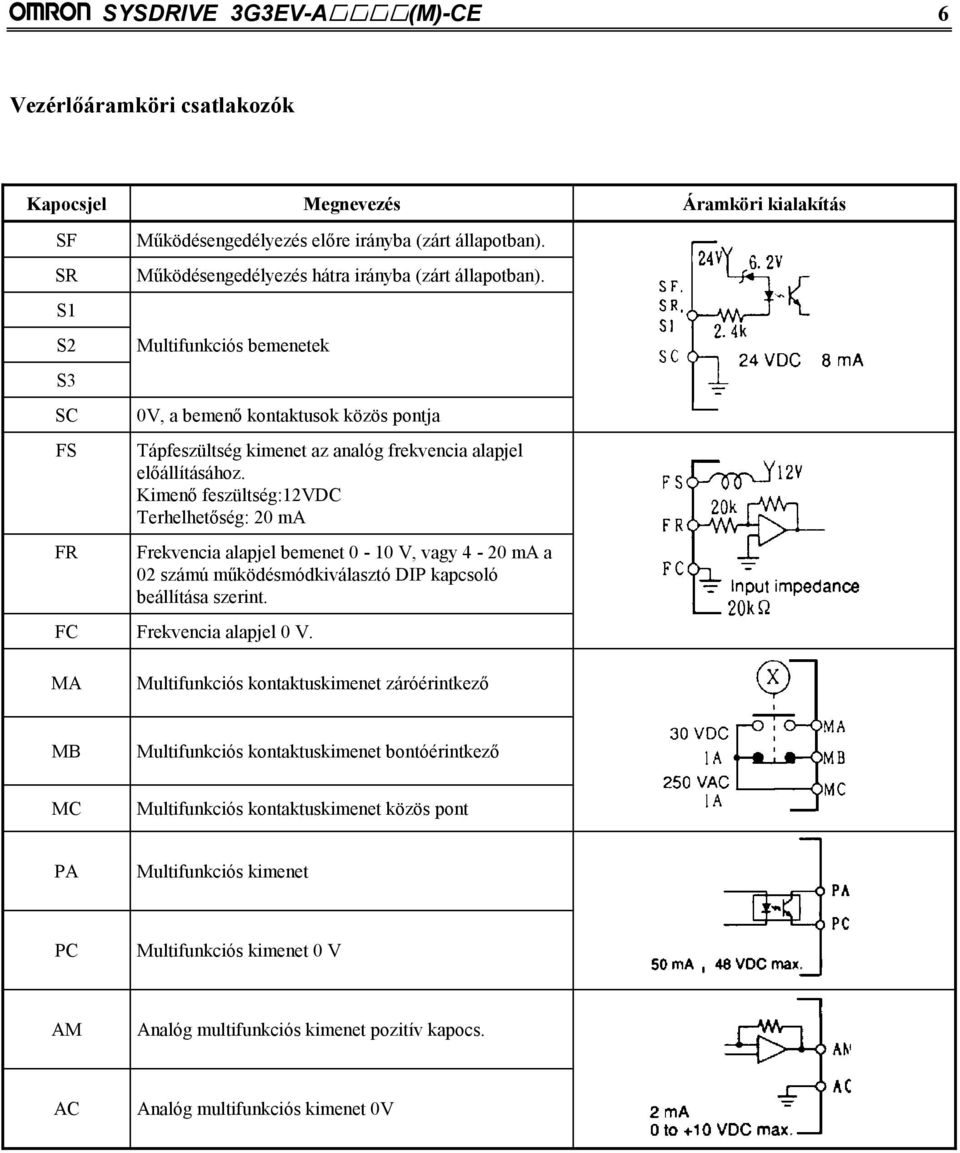 Kimenő feszültség:12vdc Terhelhetőség: 20 ma Frekvencia alapjel bemenet 0-10 V, vagy 4-20 ma a 02 számú működésmódkiválasztó DIP kapcsoló beállítása szerint. FC Frekvencia alapjel 0 V.