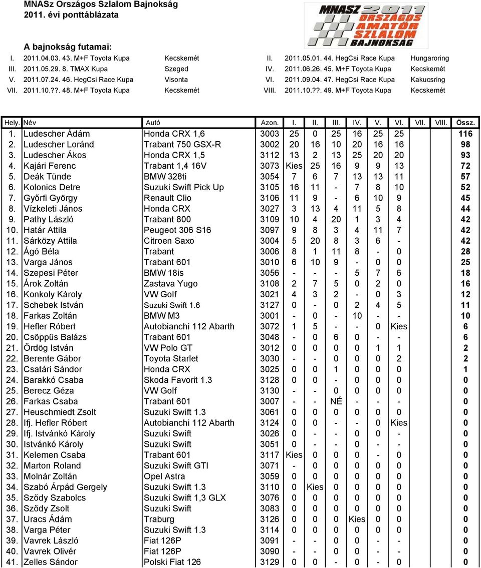 Győrfi György Renault Clio 3106 11 9-6 10 9 45 8. Vízkeleti János Honda CRX 3027 3 13 4 11 5 8 44 9. Pathy László Trabant 800 3109 10 4 20 1 3 4 42 10.