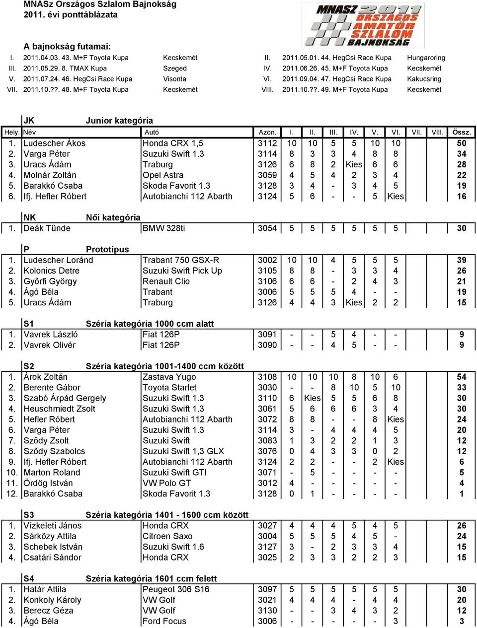 Deák Tünde BMW 328ti 3054 5 5 5 5 5 5 30 P Prototípus 1. Ludescher Loránd Trabant 750 GSX-R 3002 10 10 4 5 5 5 39 2. Kolonics Detre Suzuki Swift Pick Up 3105 8 8-3 3 4 26 3.