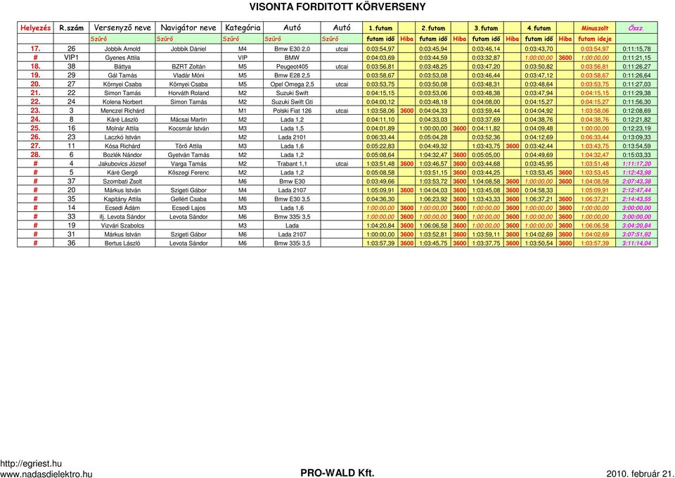 1:00:00,00 0:11:21,15 18. 38 Báttya BZRT Zoltán M5 Peugeot405 utcai 0:03:56,81 0:03:48,25 0:03:47,20 0:03:50,82 0:03:56,81 0:11:26,27 19.