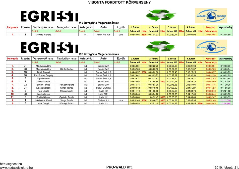 28 Makovics Ádám Bártfai Balázs M2 Suzuki Swift 0:03:52,69 0:03:23,38 0:03:22,09 0:03:21,37 0:03:52,69 0:10:06,84 3.