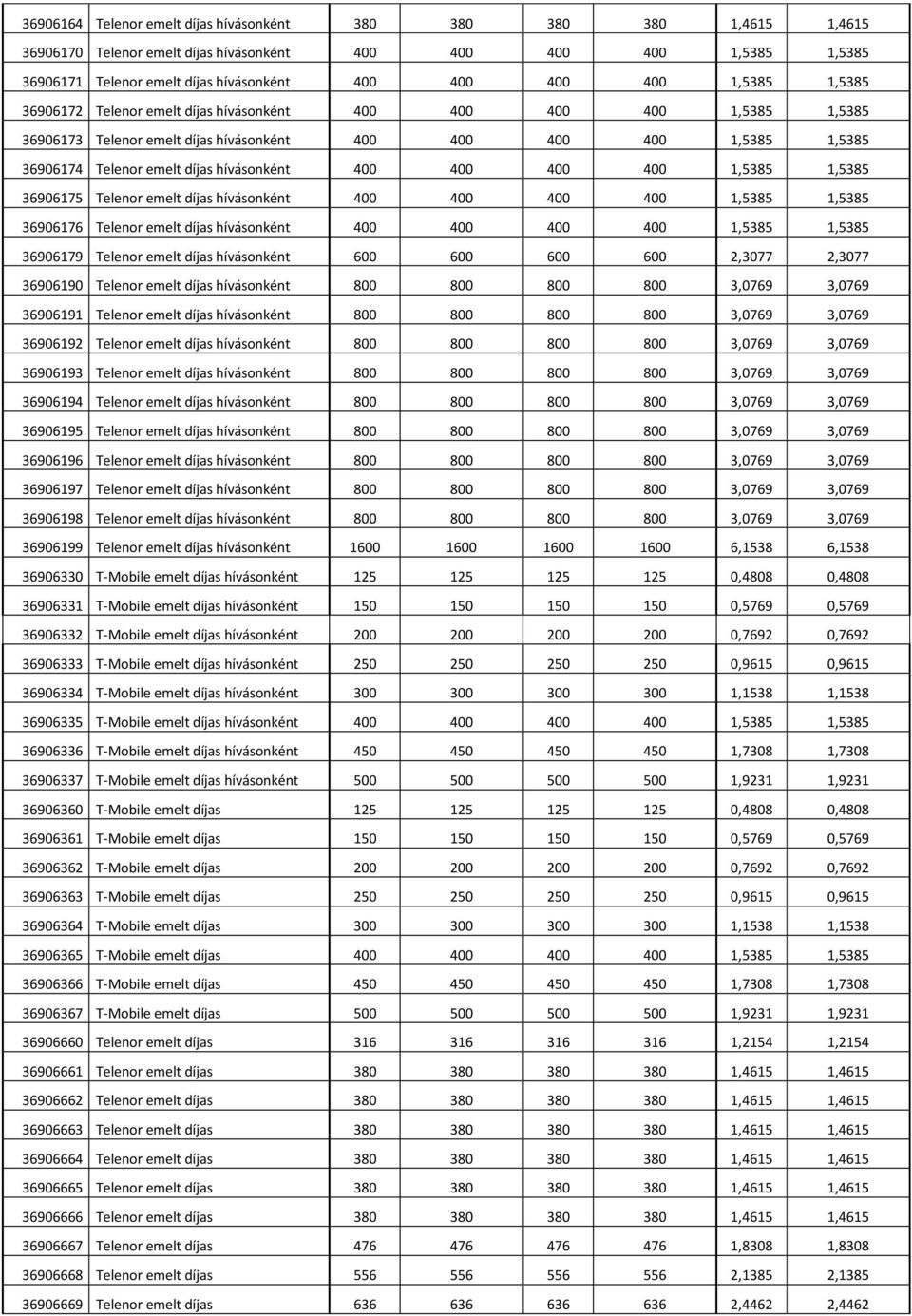 400 400 400 400 1,5385 1,5385 36906175 Telenor emelt díjas hívásonként 400 400 400 400 1,5385 1,5385 36906176 Telenor emelt díjas hívásonként 400 400 400 400 1,5385 1,5385 36906179 Telenor emelt