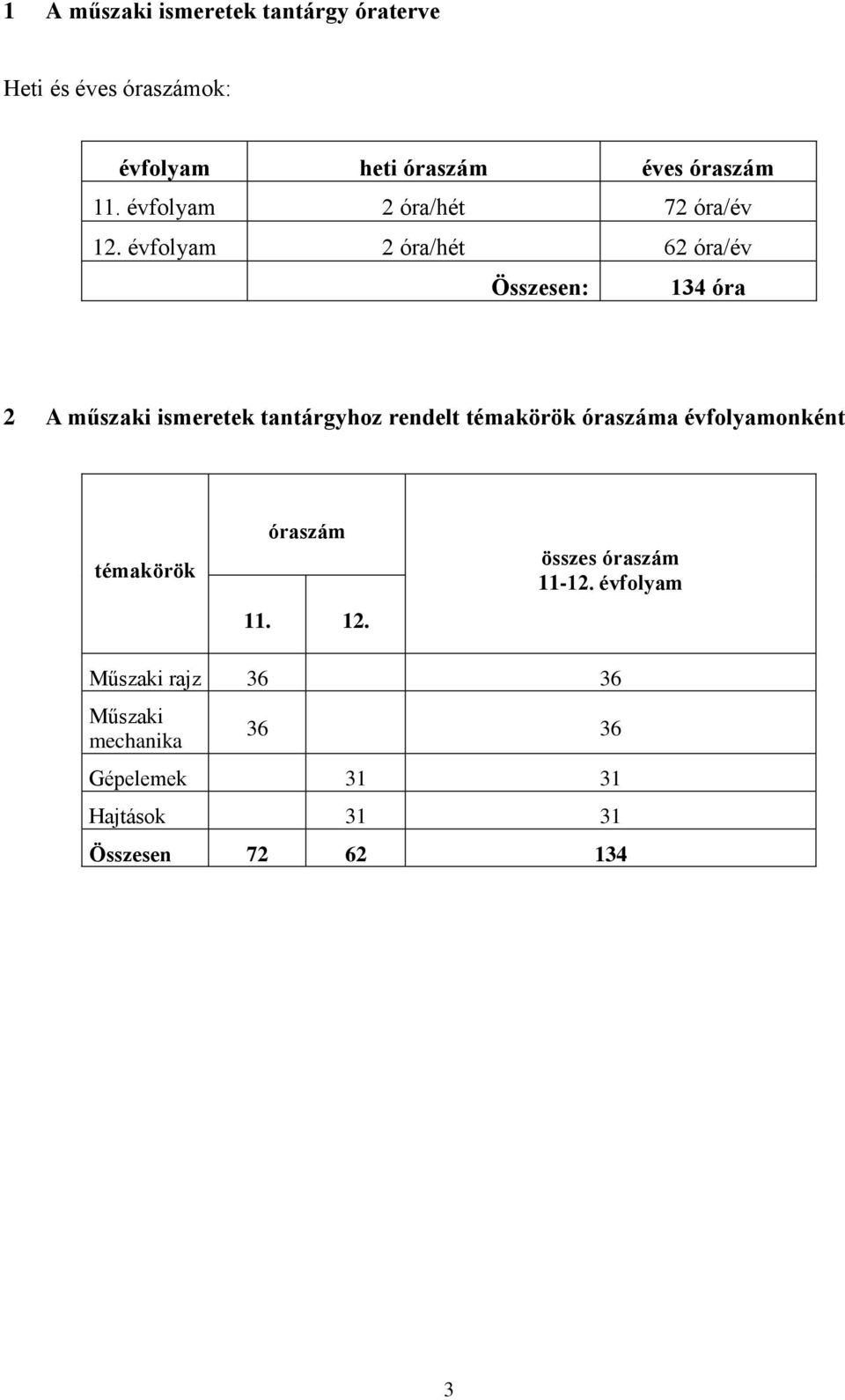 évfolyam 2 óra/hét 62 óra/év Összesen: 134 óra 2 A műszaki ismeretek tantárgyhoz rendelt témakörök