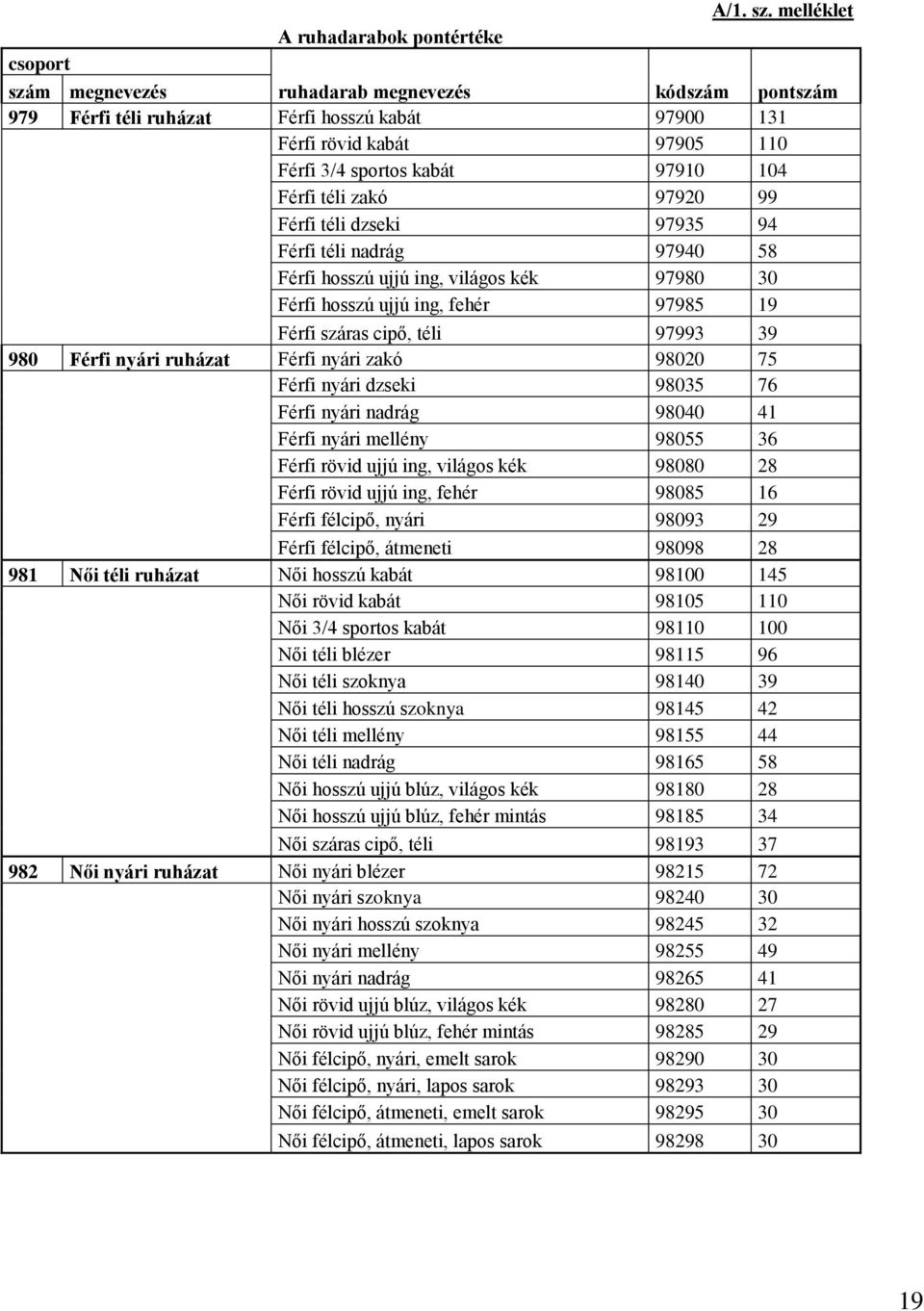 99 Férfi téli dzseki 97935 94 Férfi téli nadrág 97940 58 Férfi hosszú ujjú ing, világos kék 97980 30 Férfi hosszú ujjú ing, fehér 97985 19 Férfi száras cipő, téli 97993 39 980 Férfi nyári ruházat