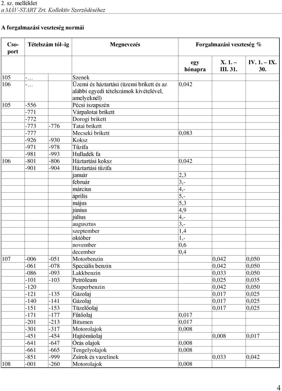 brikett -777 Mecseki brikett 0,083-926 -930 Koksz -971-978 Tűzifa -981-993 Hulladék fa 106-801 -806 Háztartási koksz 0,042-901 -904 Háztartási tűzifa január 2,3 február 3,- március 4,- április 5,-