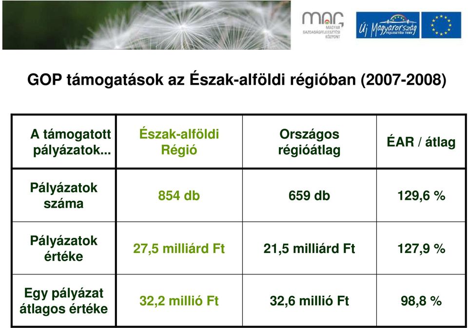 .. Észak-alföldi Régió Országos régióátlag ÉAR / átlag Pályázatok száma