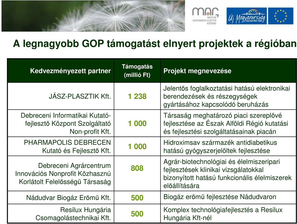 Támogatás (millió Ft) 1 238 1 000 1 000 808 500 500 Projekt megnevezése Jelentős foglalkoztatási hatású elektronikai berendezések és részegységek gyártásához kapcsolódó beruházás Társaság meghatározó