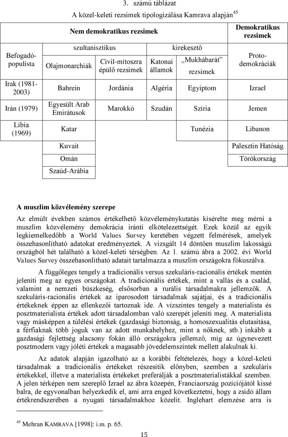 Demokratikus rezsimek Befogadópopulista Protodemokráciák Bahrein Jordánia Algéria Egyiptom Izrael Egyesült Arab Emirátusok Marokkó Szudán Szíria Jemen Katar Tunézia Libanon Kuvait Omán Szaúd-Arábia