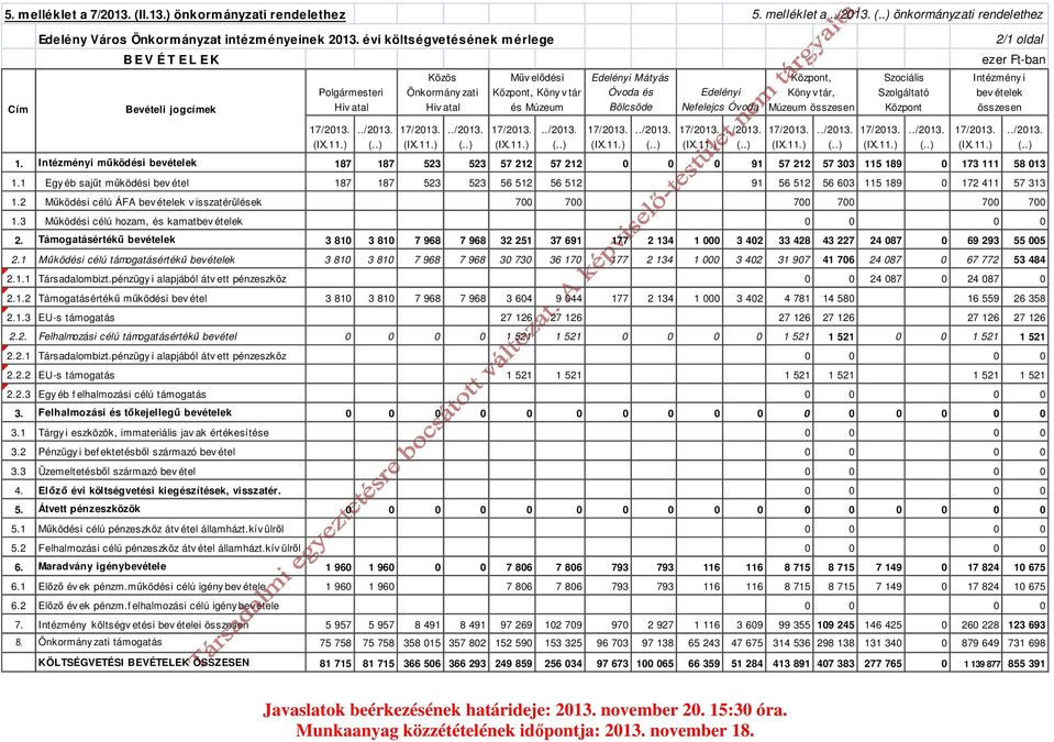 Edelényi Nefelejcs Óvoda Központ, Köny v tár, Múzeum összesen Szociális Szolgáltató Központ 2/1 oldal Intézmény i bev ételek összesen 1.