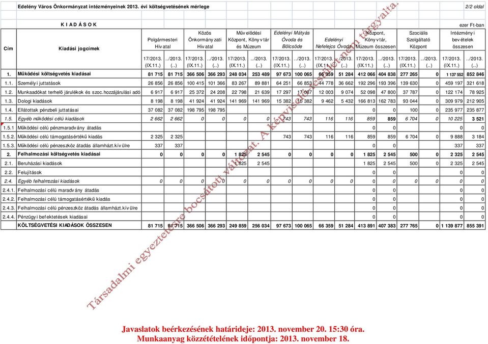 Bölcsöde Edelényi Nefelejcs Óvoda Központ, Köny v tár, Múzeum összesen Szociális Szolgáltató Központ Intézmény i bev ételek összesen 1.