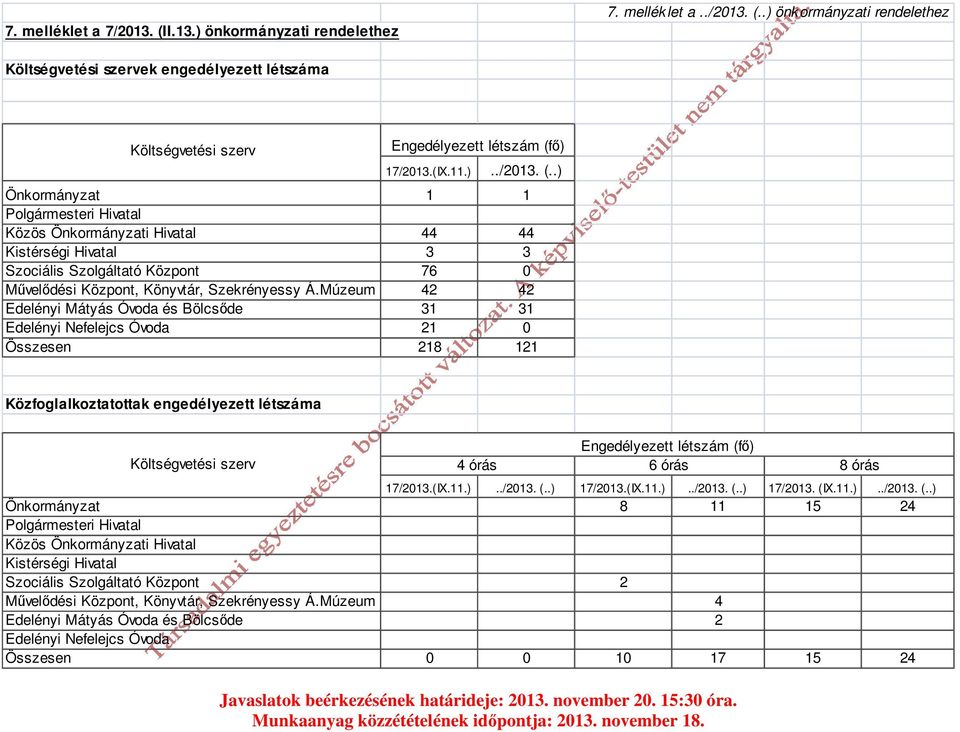 44 44 Kistérségi Hivatal 3 3 Szociális Szolgáltató Központ 76 0 Művelődési Központ, Könyvtár, Szekrényessy Á.