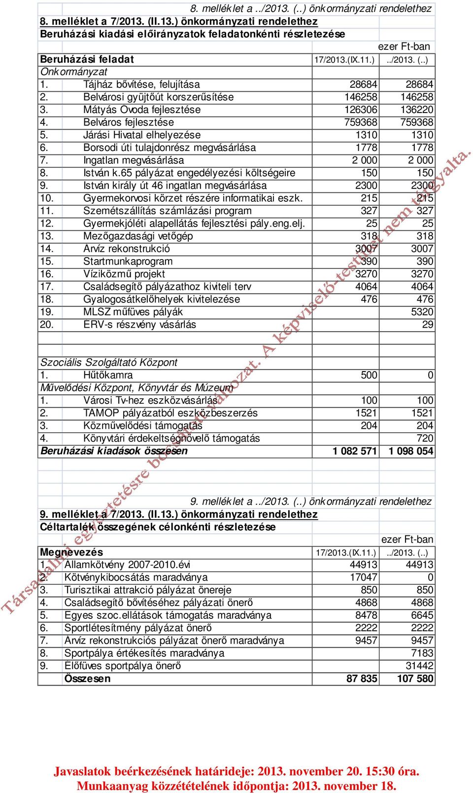 Járási Hivatal elhelyezése 1310 1310 6. Borsodi úti tulajdonrész megvásárlása 1778 1778 7. Ingatlan megvásárlása 2 000 2 000 8. István k.65 pályázat engedélyezési költségeire 150 150 9.