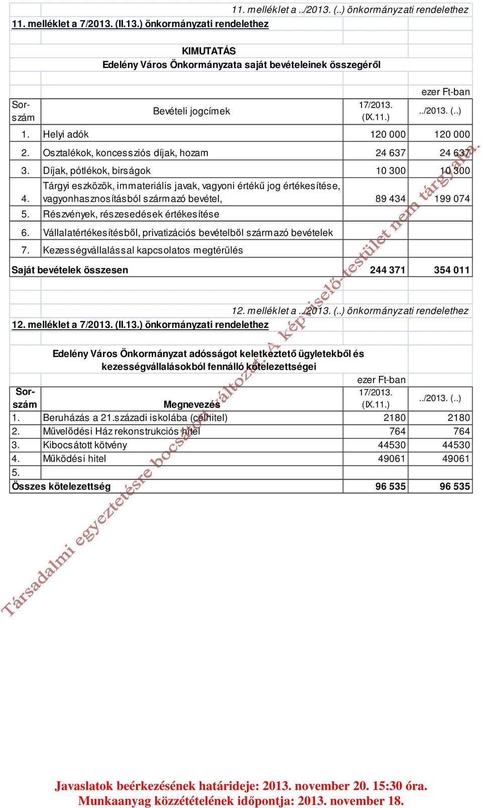 Tárgyi eszközök, immateriális javak, vagyoni értékű jog értékesítése, vagyonhasznosításból származó bevétel, 89 434 199 074 5. Részvények, részesedések értékesítése 6.