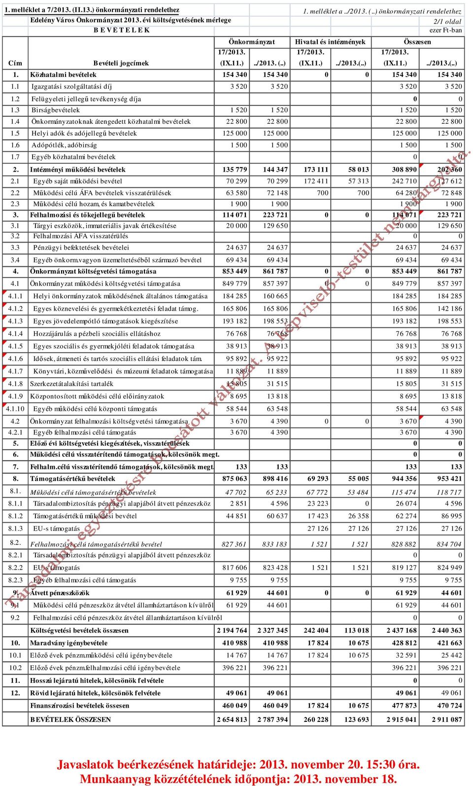 1 Igazgatási szolgáltatási díj 3 520 3 520 3 520 3 520 1.2 Felügyeleti jellegű tevékenység díja 0 0 1.3 Birságbevételek 1 520 1 520 1 520 1 520 1.