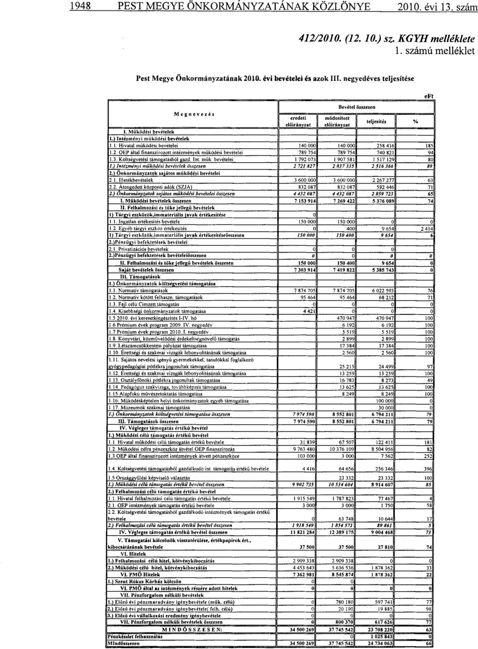 2. OEP által finanszírozott intézmények működési bevételei 789 754 789 754 740 8211 94 1.3. Költségvetési támogatásból gazd. Int. műk. bevételei 1 792 073 1 907 581 1 517 129 80 1.