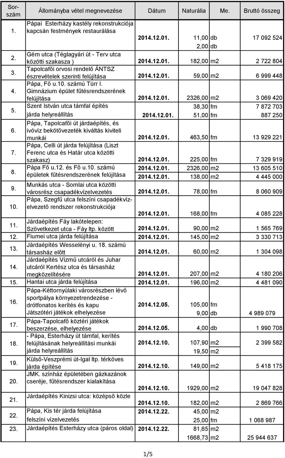 10. számú Türr I. Gimnázium épület fűtésrendszerének felújítása 2014.12.01. 2326,00 m2 3 069 420 5. Szent István utca támfal építés 38,30 fm 7 872 703 járda helyreállítás 2014.12.01. 51,00 fm 887 250 Pápa, Tapolcafői út járdaépítés, és 6.