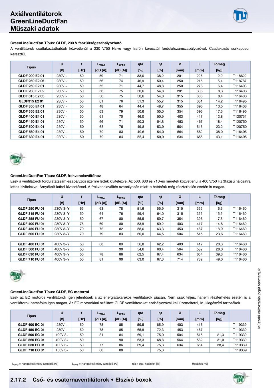 Típus U f L WA2 L WA5 ηfa ηt Ø L Tömeg [V] [Hz] [db (A)] [db (A)] [%] [%] [mm] [mm] [kg] GLDF E2 1 23V ~ 5 59 71 33, 38,2 21 225 2,9 T118622 GLDF E2 6 23V ~ 5 56 74 46,9 5,4 215 5,4 T118787 GLDF E2 1
