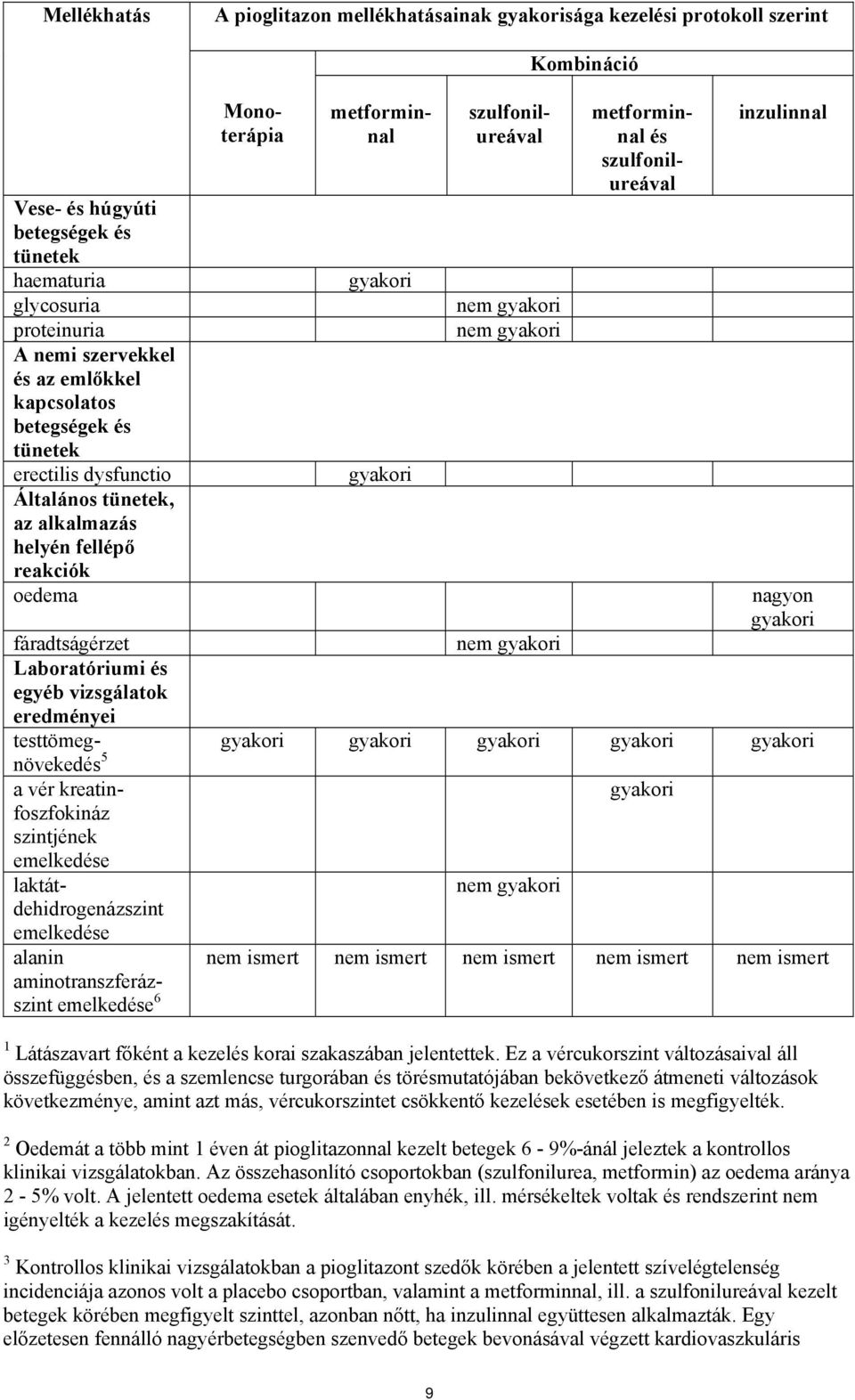 metforminnal és szulfonilureával inzulinnal nagyon gyakori fáradtságérzet nem gyakori Laboratóriumi és egyéb vizsgálatok eredményei testtömegnövekedés gyakori gyakori gyakori gyakori gyakori a vér