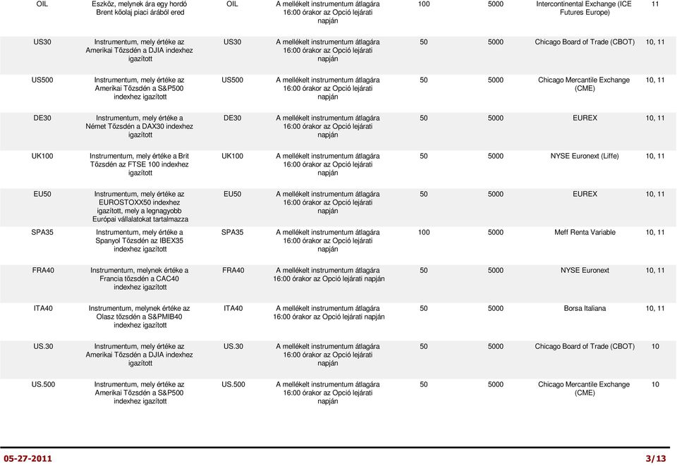 10, 11 UK100 Instrumentum, mely értéke a Brit Tőzsdén az FTSE 100 indexhez UK100 50 5000 NYSE Euronext (Liffe) 10, 11 EU50 EUROSTOXX50 indexhez, mely a legnagyobb Európai vállalatokat tartalmazza