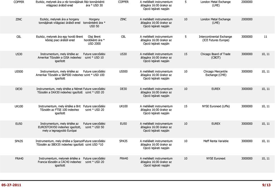 Intercontinental Exchange (ICE Futures Europe) 11 US30 Amerikai Tőzsdén a DJIA indexhez Future szerződési szint * USD 10 US30 15 Chicago Board of Trade (CBOT) 10, 11 US500 Future szerződési Amerikai