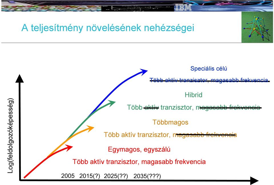 magasabb frekvencia Többmagos Több aktív tranzisztor, magasabb frekvencia