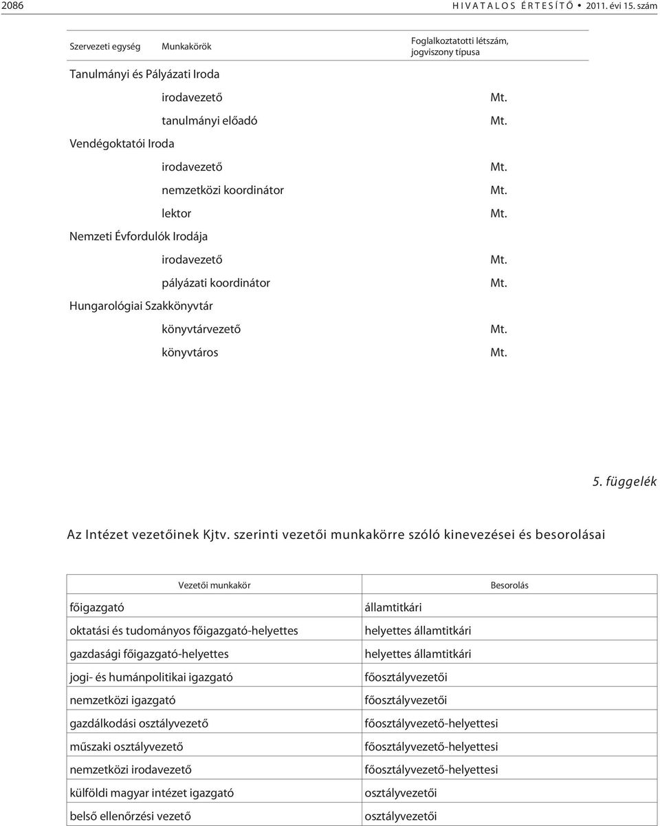 Nemzeti Évfordulók Irodája irodavezetõ pályázati koordinátor Hungarológiai Szakkönyvtár könyvtárvezetõ könyvtáros 5.