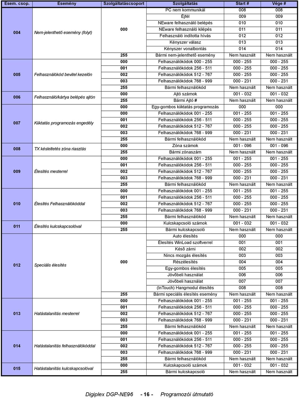 Felhasználó indította hívás 02 02 Kényszer válasz 03 03 Kényszer vonalbontás 04 04 255 Bármi nem-jelenthetõ esemény Nem használt Nem használt 000 Felhasználókódok 000-255 000-255 000-255 00