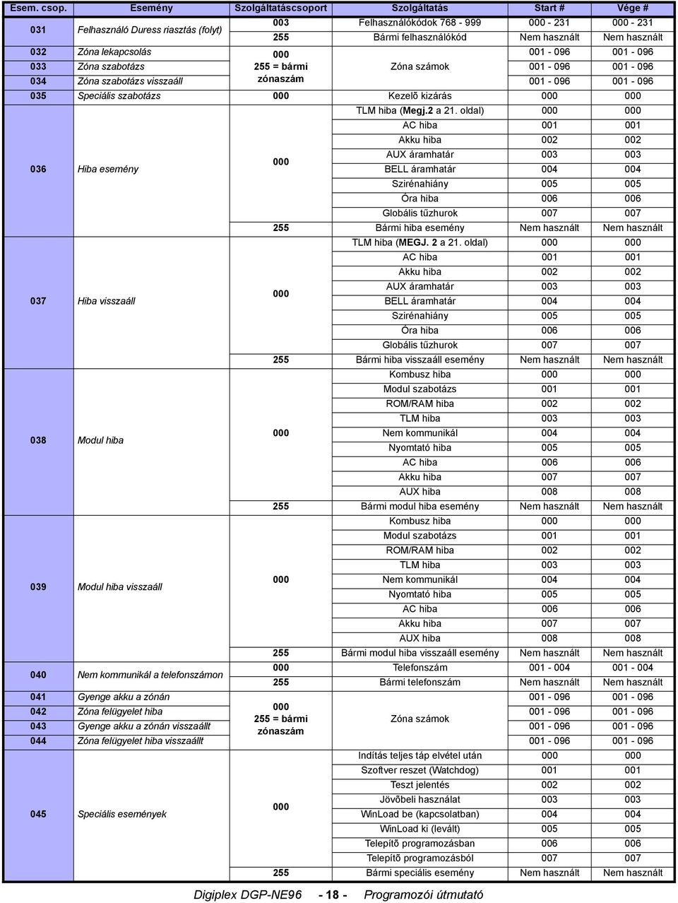 lekapcsolás 000 00-096 00-096 033 Zóna szabotázs 255 = bármi Zóna számok 00-096 00-096 034 Zóna szabotázs visszaáll zónaszám 00-096 00-096 035 Speciális szabotázs 000 Kezelõ kizárás 000 000 TLM hiba