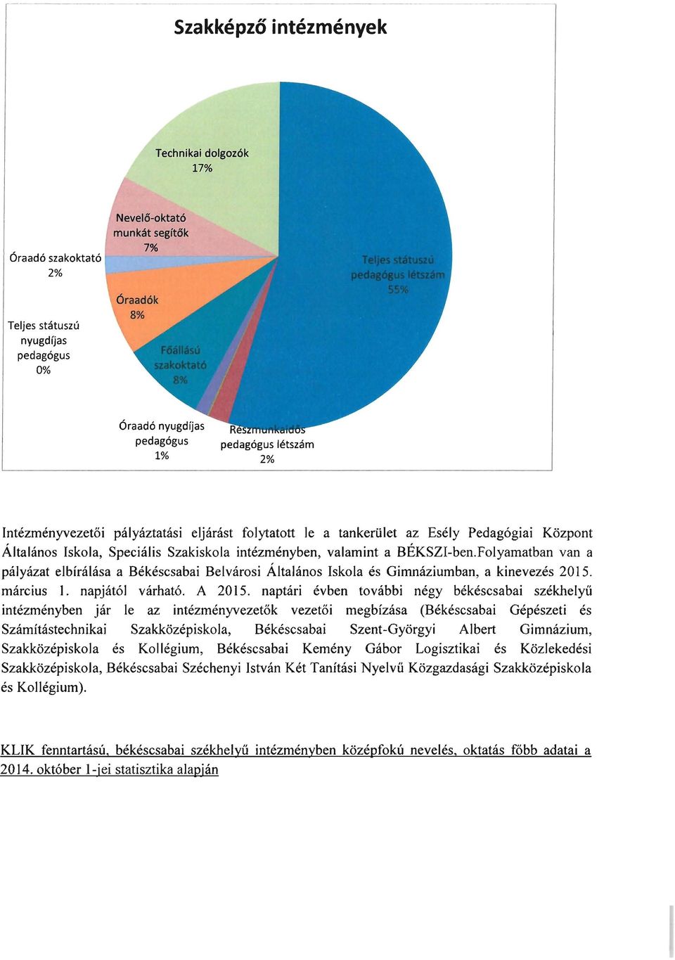 Folyamatban van a pályázat elbírálása a Békéscsabai Belvárosi Általános Iskola és Gimnáziumban, a kinevezés 2015. március 1. napjától várható. A 2015.