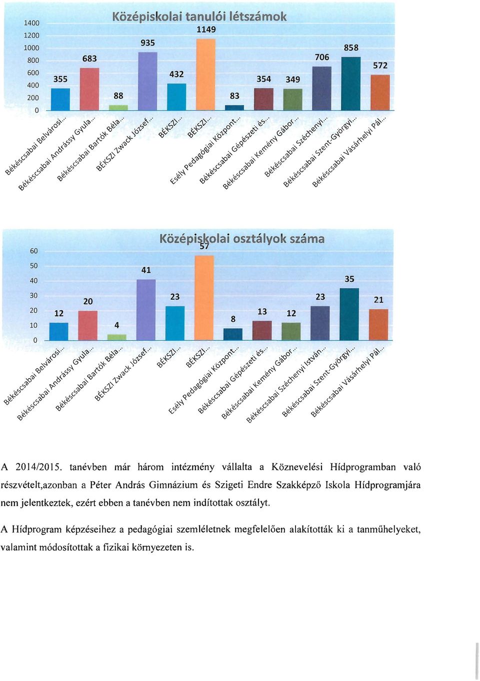 tanévben már három intézmény vállalta a Köznevelési Hídprogramban való részvételt,azonban a Péter András Gimnázium és Szigeti