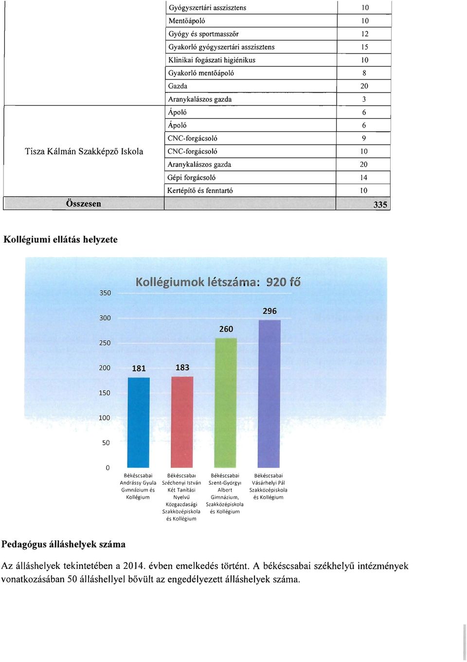 létszáma: 920 fő 300 250 260 296 200 181 183 150 100 50 o Békéscsabai Andrássy Gyula Gimnázium és Kollégium Békéscsabai Széchenyi István Két Tanítási Nyelvű Közgazdasági és Kollégium Békéscsabai