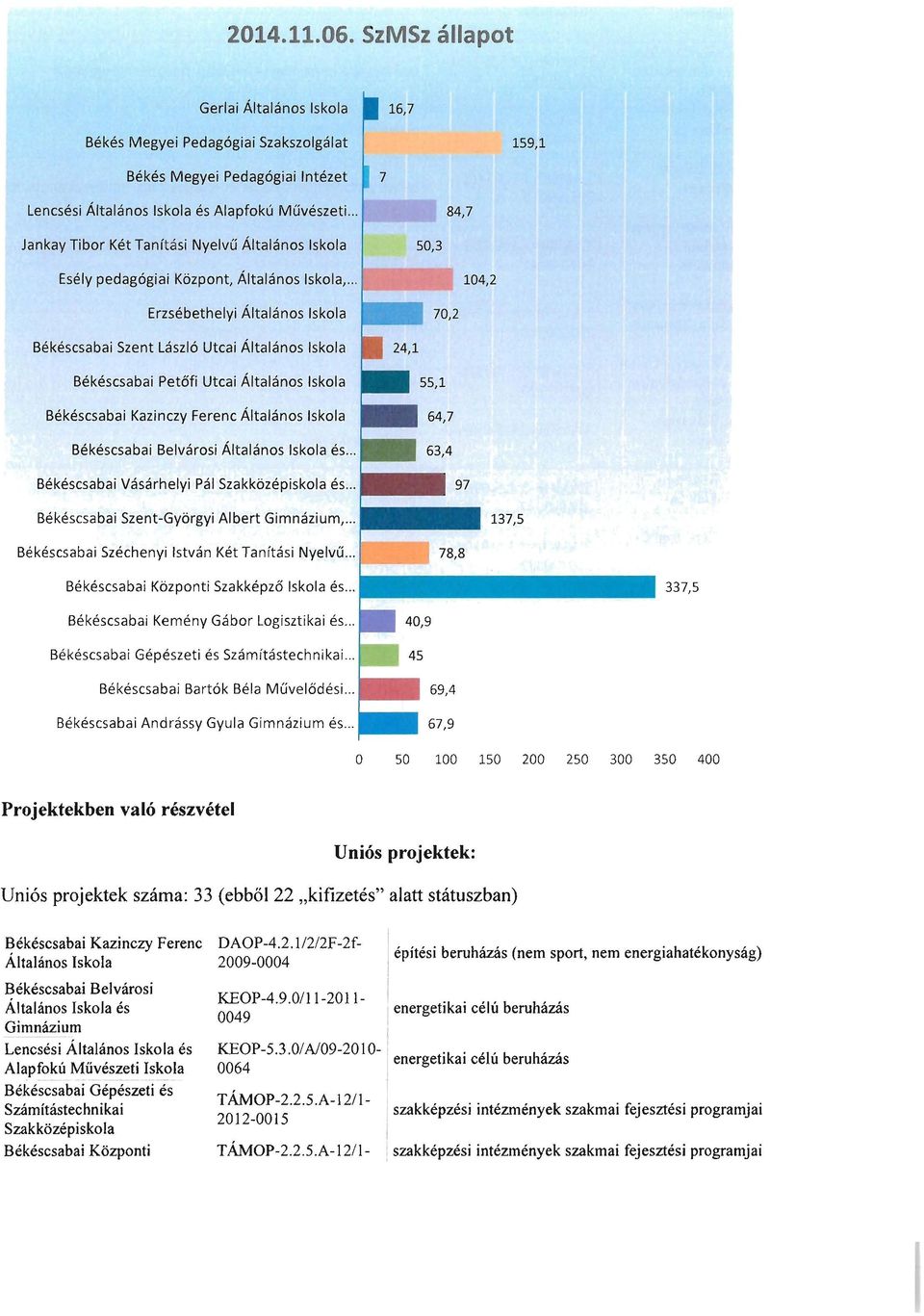 .. 104,2 Erzsébethelyi Általános Iskola Békéscsabai Szent László Utcai Általános Iskola Békéscsabai Petőfi Utcai Általános Iskola Békéscsabai Kazinczy Ferenc Általános Iskola Békéscsabai Belvárosi