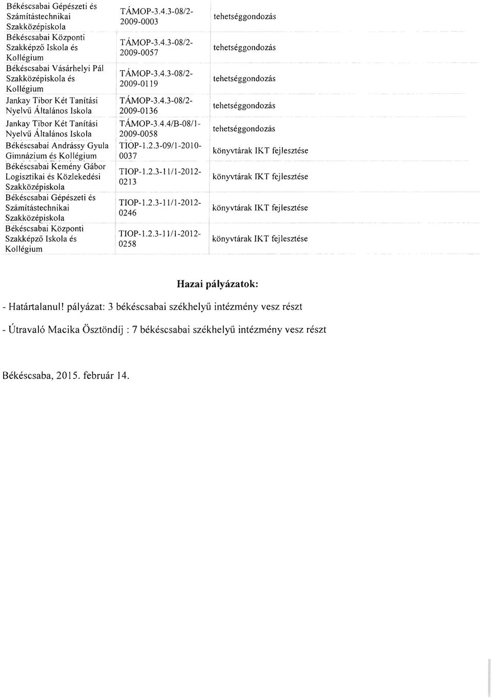 4.4/B-08/1- Nyelvű Általános Iskola 2009-0058 tehetséggondozás ---- - - Bé~é~c~abai G.ép~szeti és Békés~sa~ai Közp~nti Békéscsabai Andrássy Gyula TIüP-1.2.3-09/l-2010- Gimnázium és Kollégium J 0037 könyvtárak IKT fejleszt_e_'s_e _ Bék~sc~ab~i,Ke~ény Gá,b?