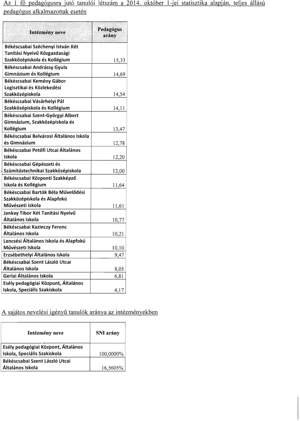 Békéscsabai Andrássy Gyula Gimnázium és Kollégium 14,69 Békéscsabai Kemény Gábor logisztikai és Közlekedési 14,54 Békéscsabai Vásárhelyi Pál és Kollégium 14,11 Békéscsabai Szent-Györgyi Albert