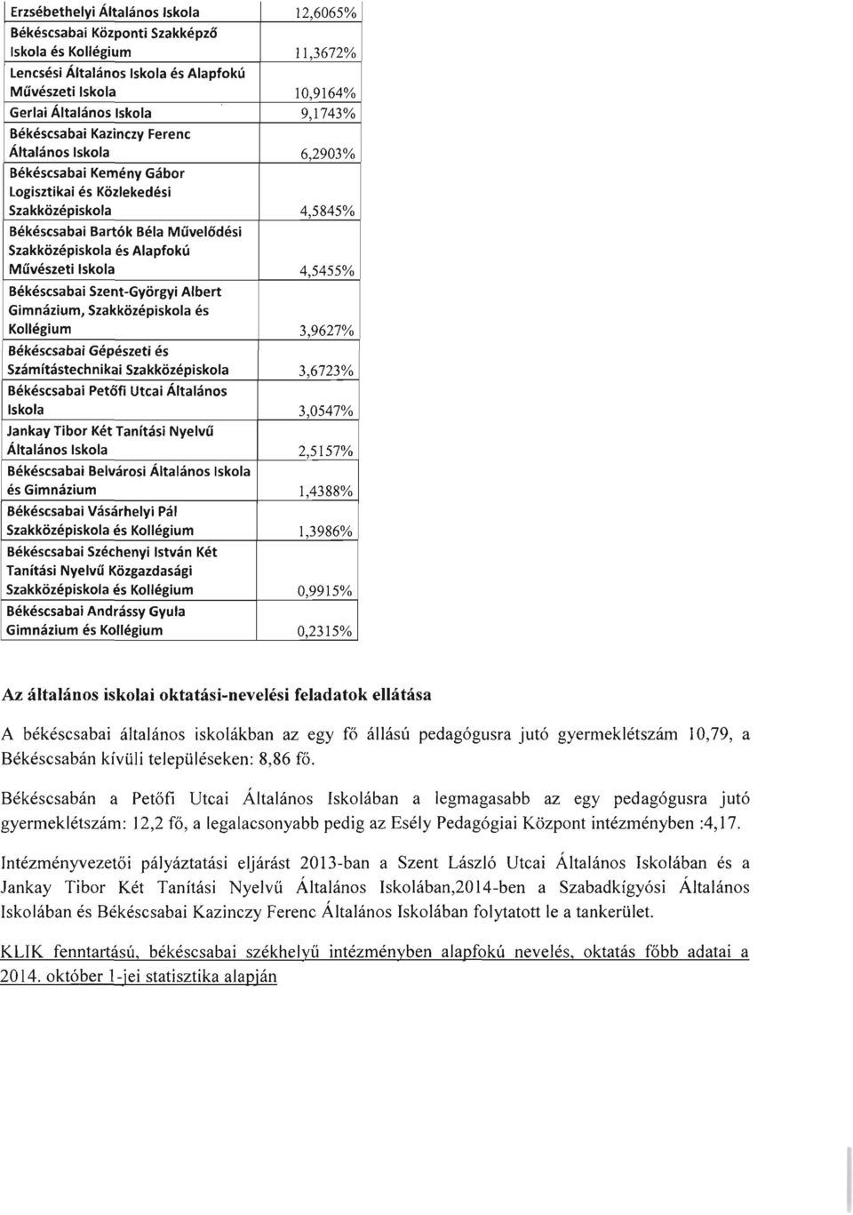 Szent-Györgyi Albert Gimnázium, és Kollégium 3,9627% Békéscsabai Gépészeti és Számítástechnikai 3,6723% Békéscsabai Petőfi Utcai Általános Iskola 3,0547% Jankay Tibor Két Tanítási Nyelvű Általános