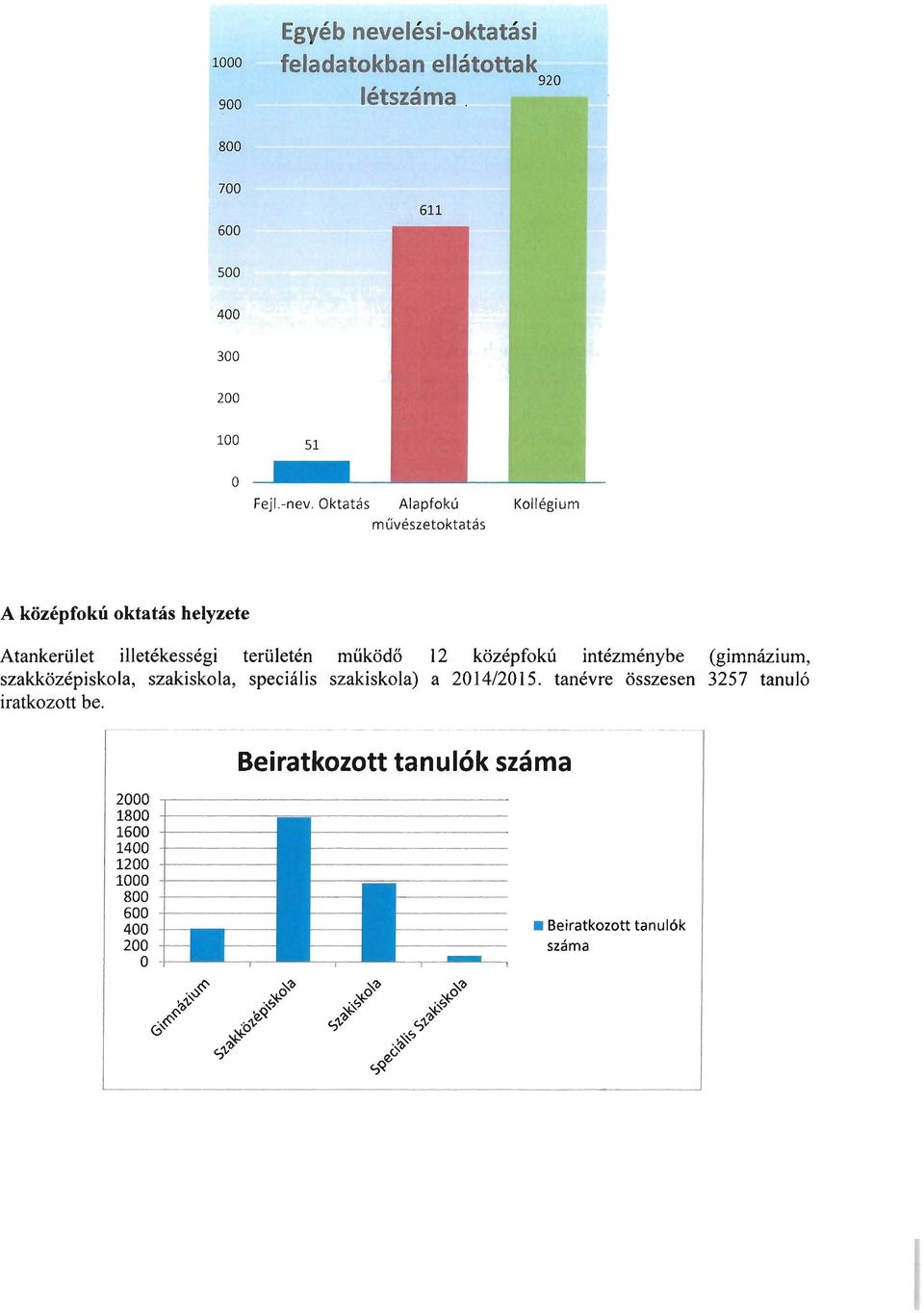 intézménybe (gimnázium, szakközépiskola, szakiskola, speciális szakiskola) a 2014/2015. tanévre összesen 3257 tanuló iratkozott be.