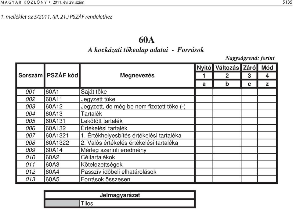 nem fizetett t ke (-) 004 60A13 Tartalék 005 60A131 Lekötött tartalék 006 60A132 Értékelési tartalék 007 60A1321 1. Értékhelyesbítés értékelési tartaléka 008 60A1322 2.